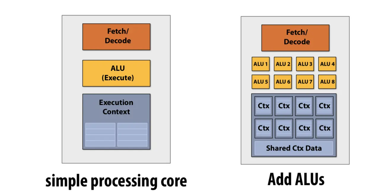 SIMD processing