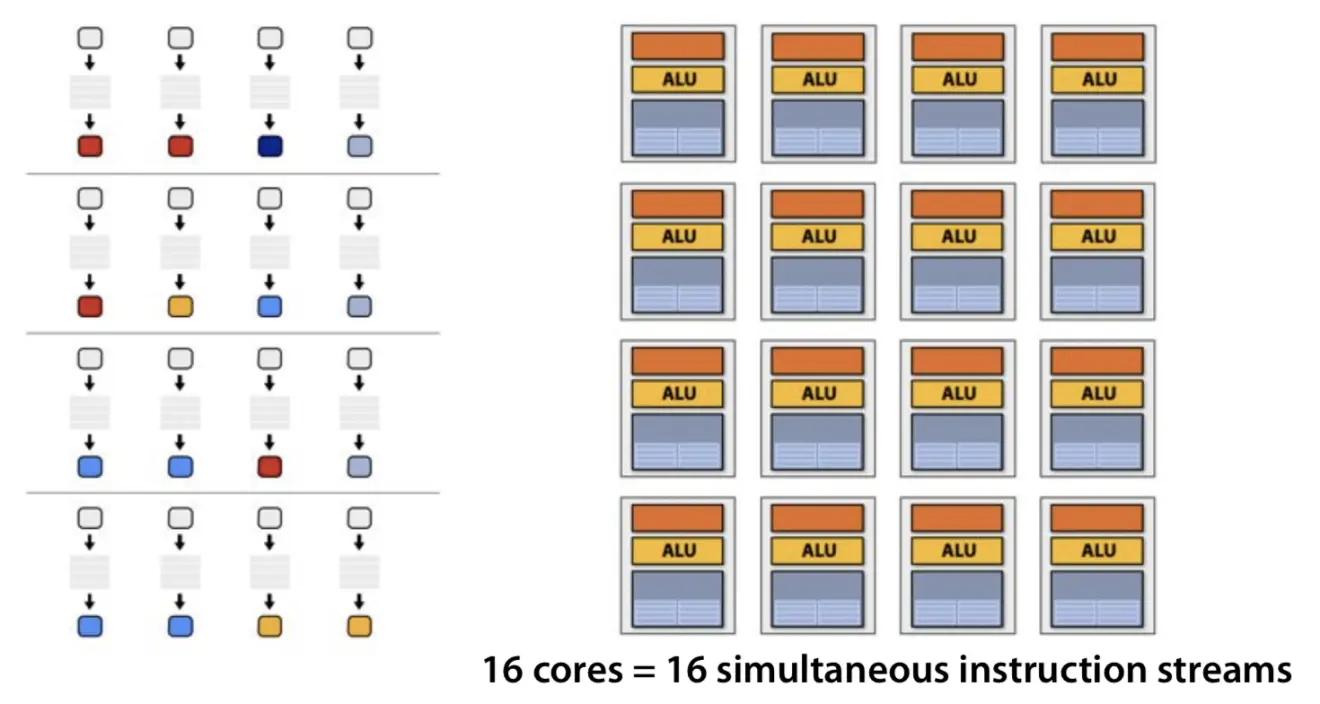 Sixteen cores (sixteen fragments in parallel)