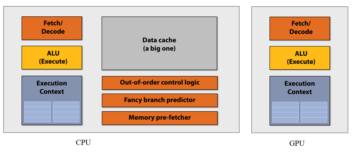 CPU core vs GPU core